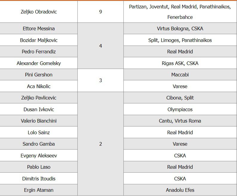 Final Four'daki En Deneyimli Koç Ataman