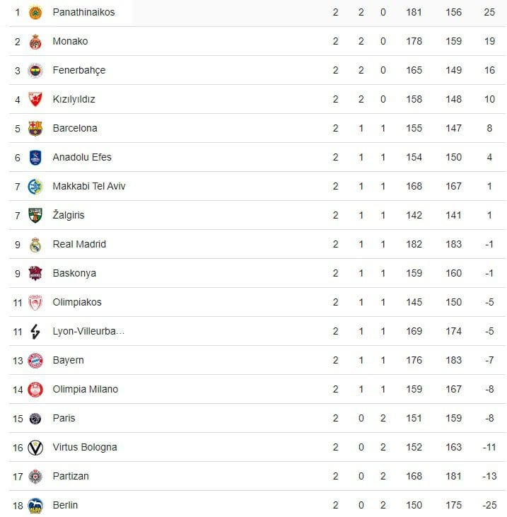 Euroleague'de Durum