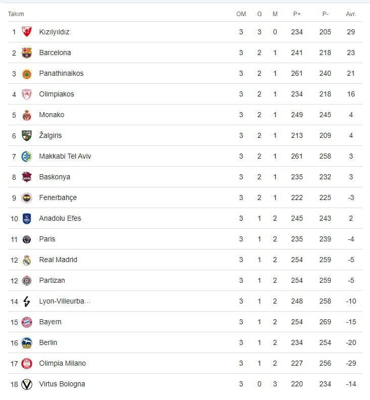 Euroleague'de Durum (Zirve Kızılyıldız'ın)