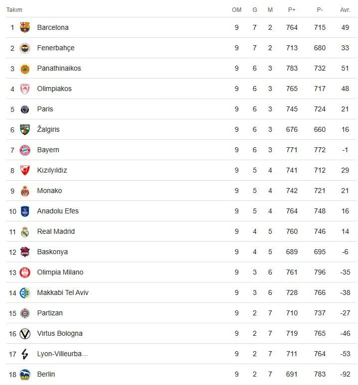 Fenerbahçe İle Barcelona Zirvede