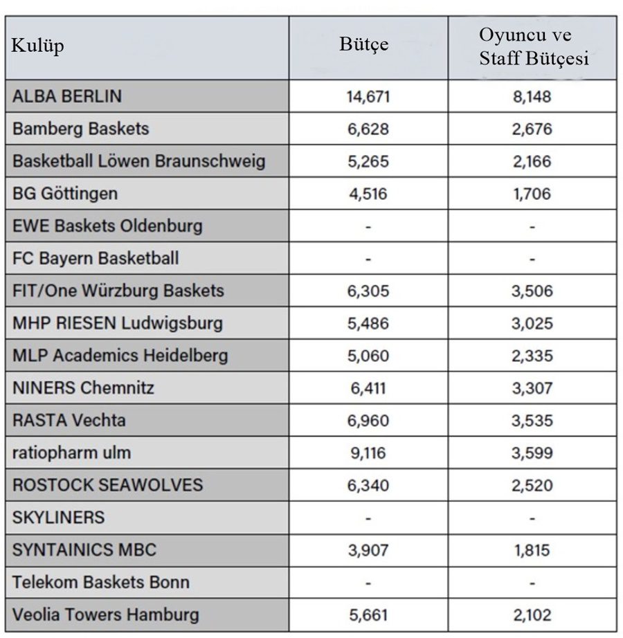 Almanya'da Takımların Bütçeleri