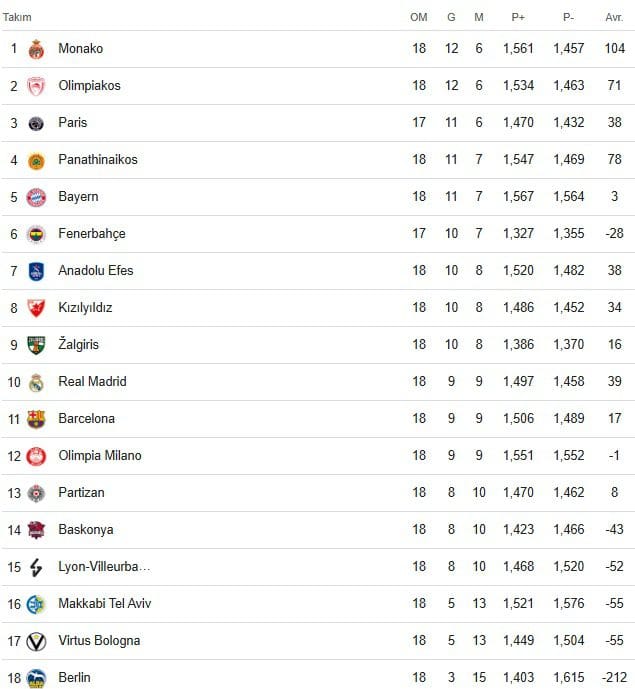 Euroleague'de Zirve Karıştı