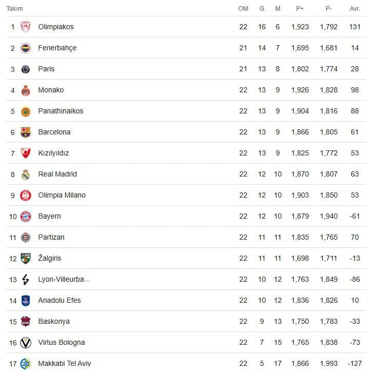 Fenerbahçe Zirve Takibinde, Efes 14. Sırada