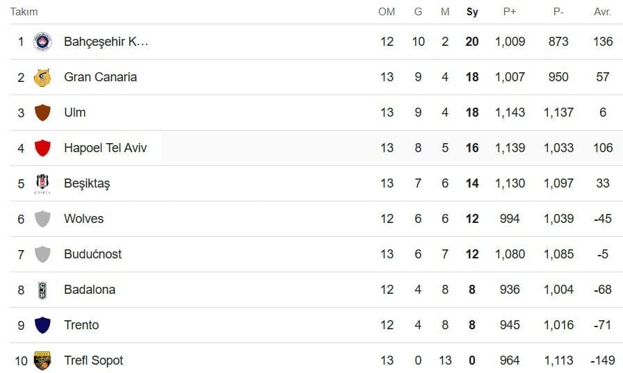 Lider Bahçeşehir, Trento Deplasmanında