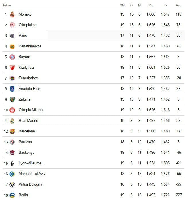 Euroleague'de Türk Derbisi