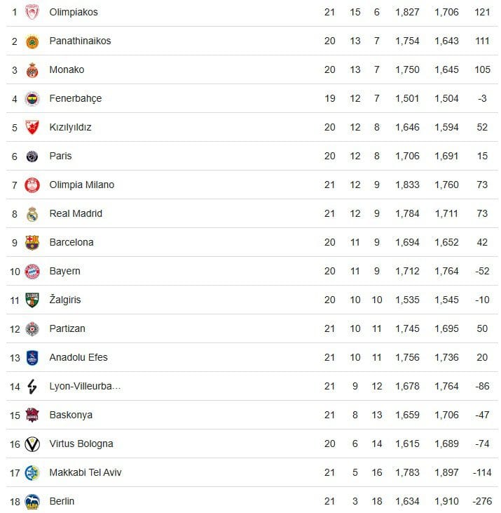 Fenerbahçe, Kızılyıldız Deplasmanında
