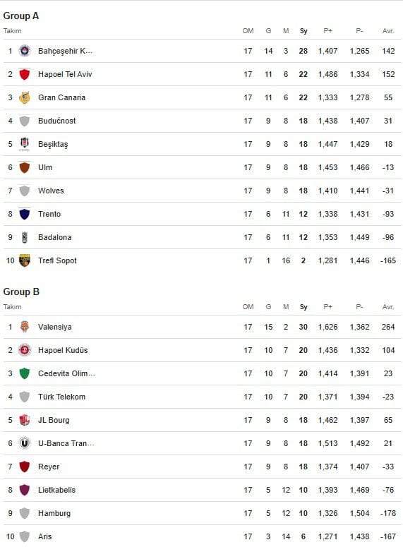 Eurocup'ta Takımlarımızın Durumu...