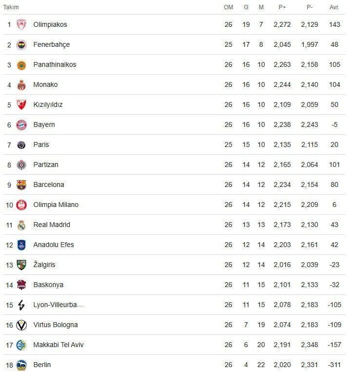 Fenerbahçe, Belgrad'da Maccabi Deplasmanında Fenerbahçe, Belgrad'da Maccabi Deplasmanında