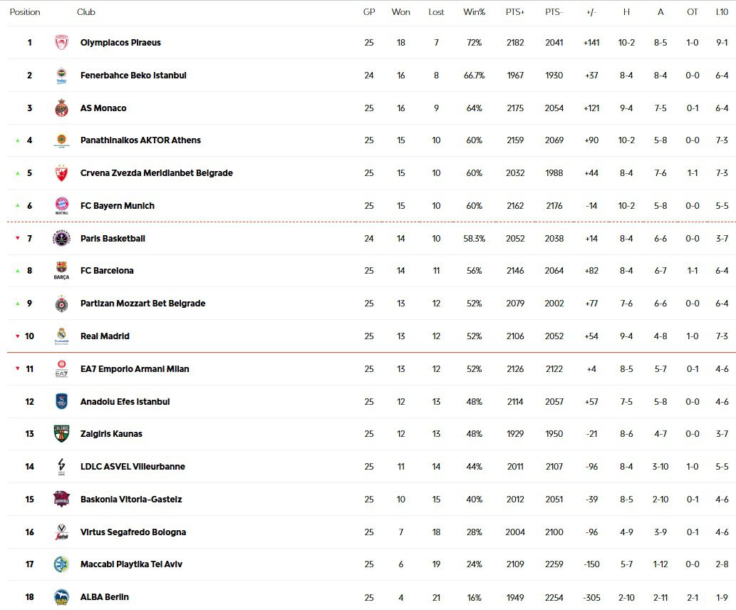 Euroleague'de Durum