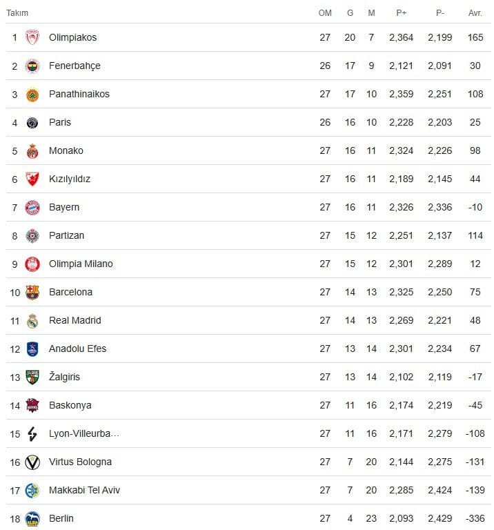 Euroleague'de Durum
