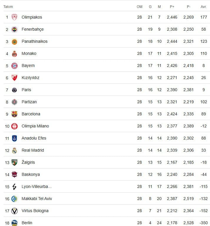 Fenerbahçe, ASVEL'i ağırlıyor Fenerbahçe, ASVEL'i ağırlıyor