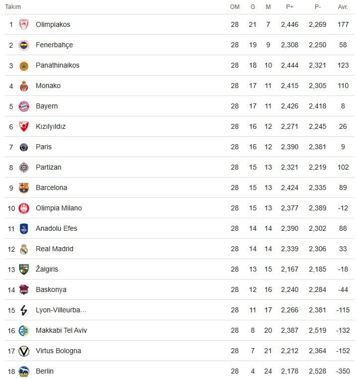Euroleague'de Durum Euroleague'de Durum