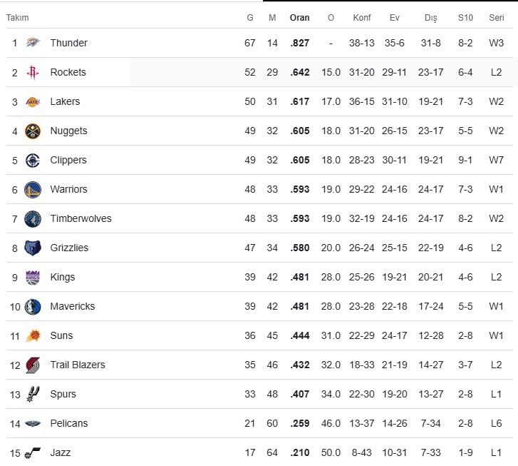 NBA'de Play Off Fotoğrafı Bugün Ortaya Çıkıyor NBA'de Play Off Fotoğrafı Bugün Ortaya Çıkıyor