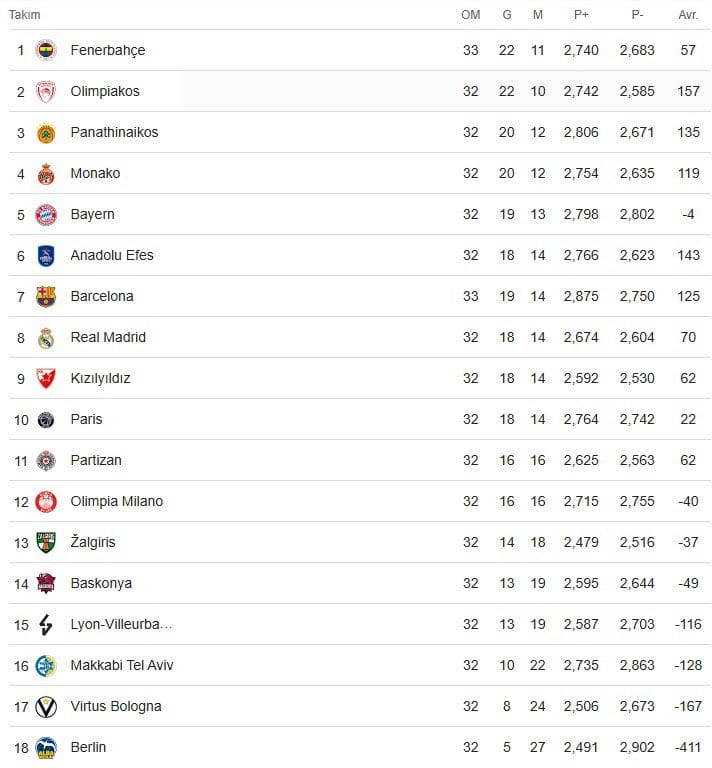 Fenerbahçe Kaybetti, Efes Daha Fazla Üzüldü
