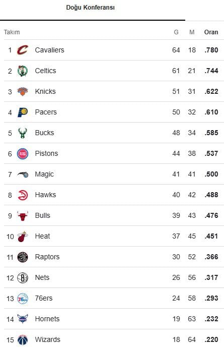 NBA'de Play Off Eşleşmeleri NBA'de Play Off Eşleşmeleri