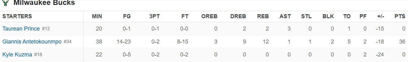 NBA'de Az Rastlanır İstatistik NBA'de Az Rastlanır İstatistik