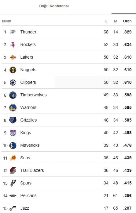 NBA'de Play Off Eşleşmeleri NBA'de Play Off Eşleşmeleri