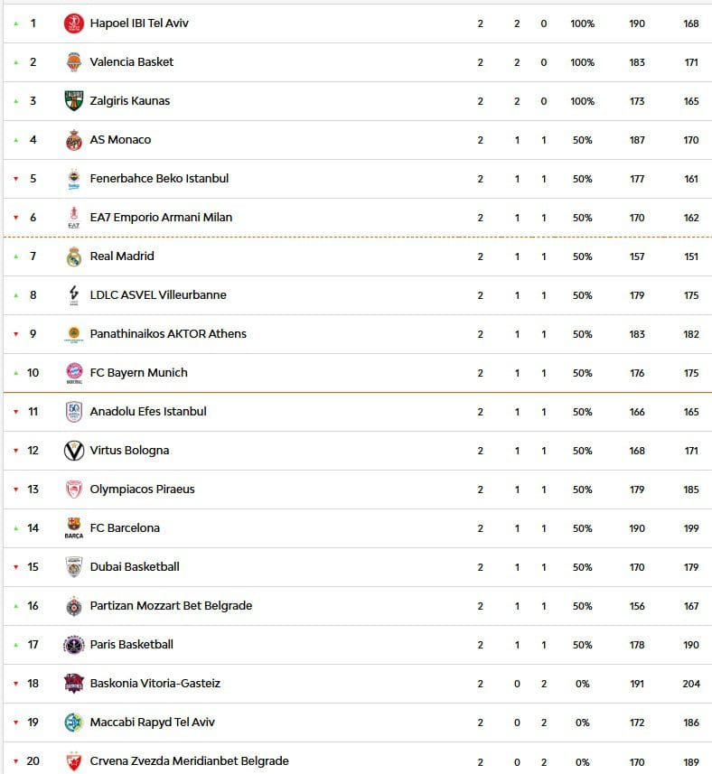 Zalgiris Ve İki Yeni Takım Zirvede