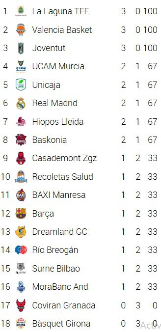 Barcelona Ligi'nde İlk Kez Kazandı