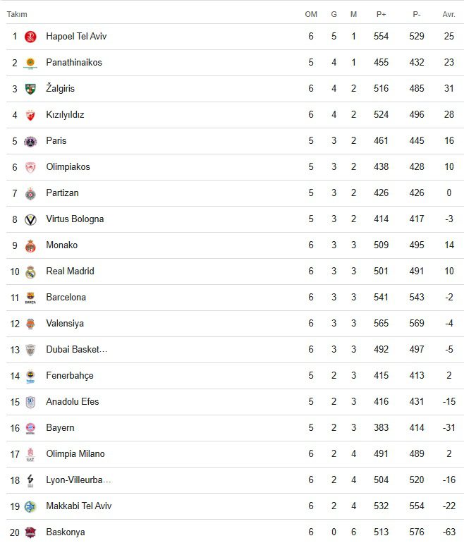 Anadolu Efes-Fenerbahçe... Euroleague'de Türk Derbisi...