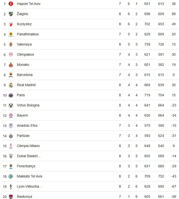 Efes, Sonuncu Baskonia'ya Konuk