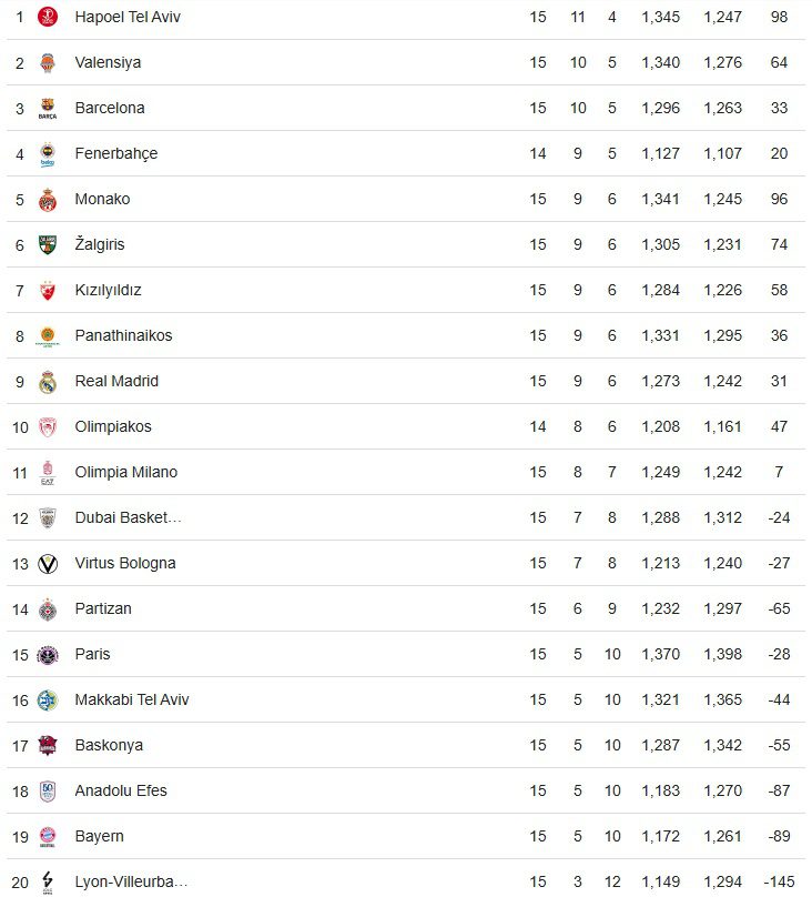 Fenerbahçe BEKO Liderin Ensesinde