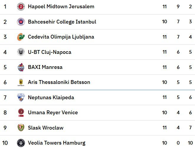 Eurocup'ta Bu Hafta Sıfır Çektik