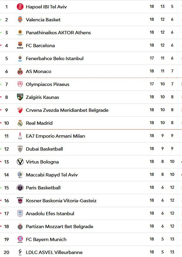 Euroleague'de Durum... Hapoel Lider, Fenerbahçe Takipte...