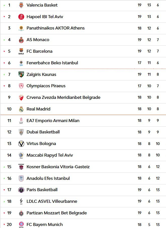 21-7... Euroleague'de Olympiacos'un Panathinaikos'a Büyük Üstünlüğü...