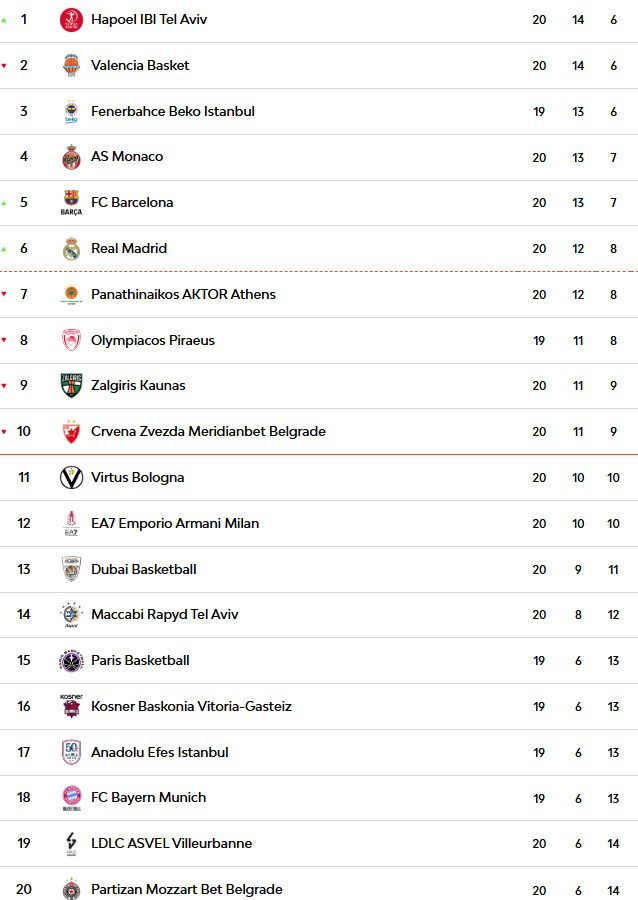 Fenerbahçe BEKO 11'de 10... (Euroleague'de Durum)