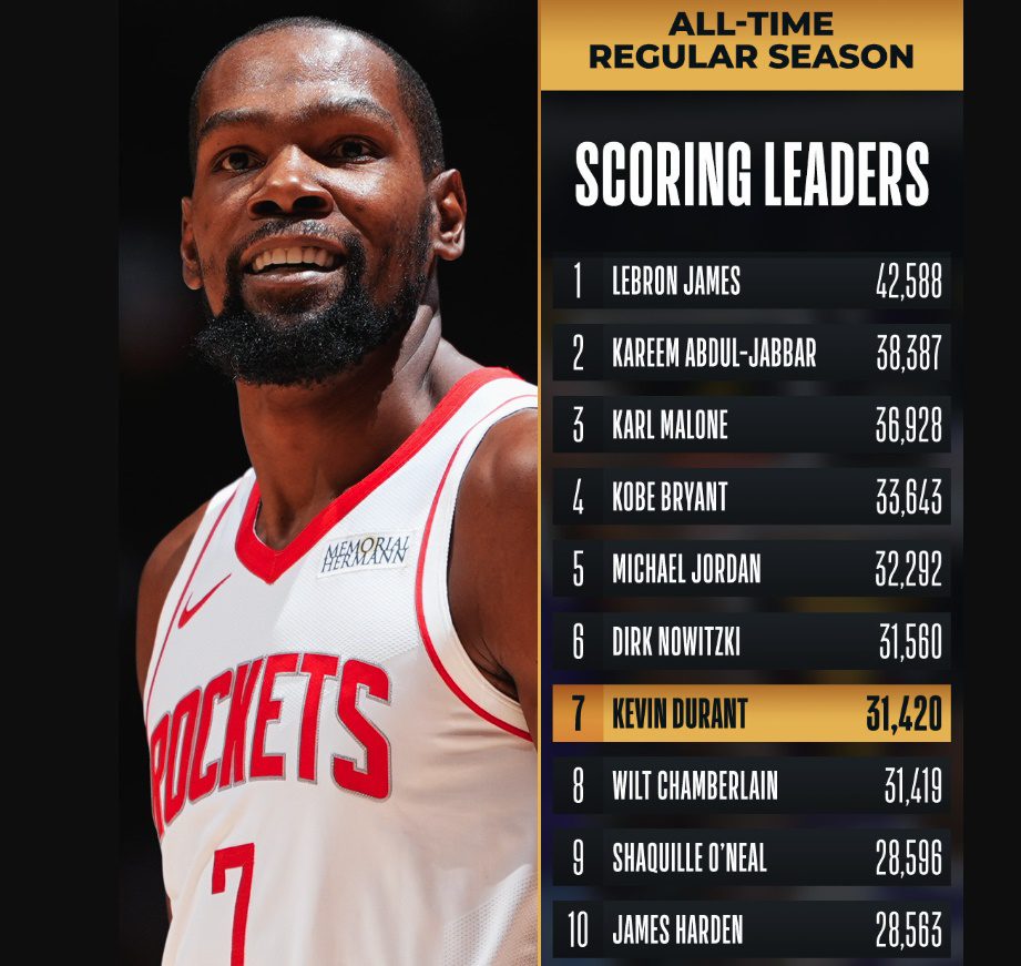 Kevin Durant, Wilt Chamberlain'ı Geçti