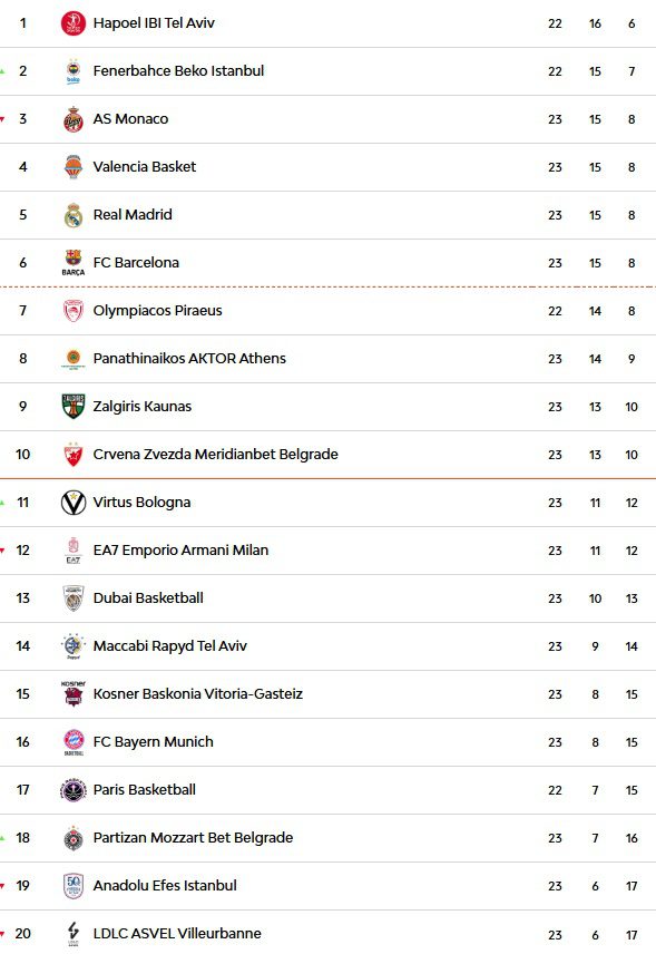 Hapoel Lider, Fenerbahçe Yakın Takipte... Hapoel Lider, Fenerbahçe Yakın Takipte...