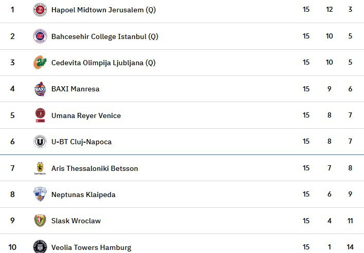 Bahçeşehir Koleji İçin Eurocup'ta Kritik Üç Hafta Bahçeşehir Koleji İçin Eurocup'ta Kritik Üç Hafta