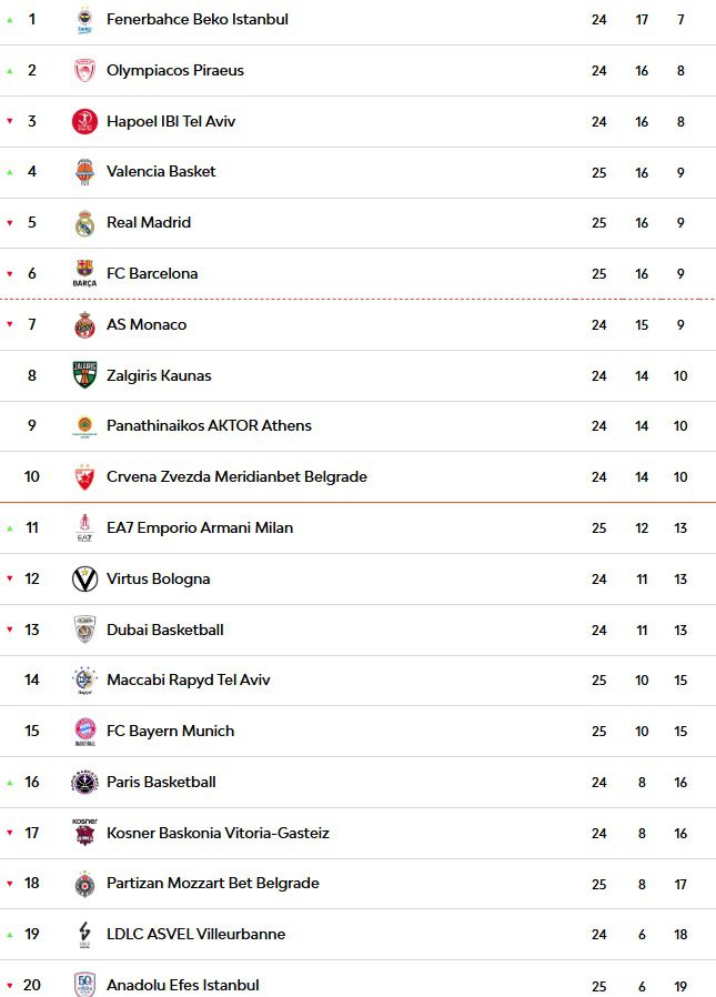 Bayern Hapoel'i Devirdi... Fenerbahçe Tek Başına Lider...