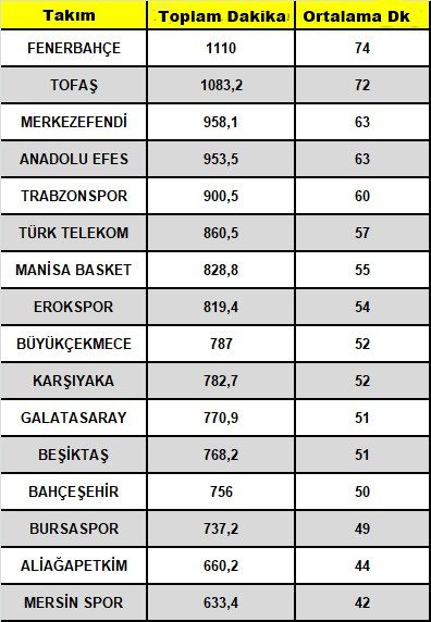 Yerlilere En Fazla Süre Verenler Fenerbahçe Ve TOFAŞ