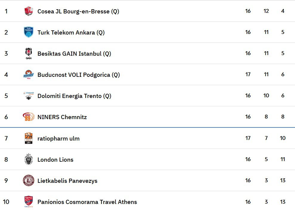 Beşiktaş-Türk Telekom... Eurocup'ta İlk İki Finali...