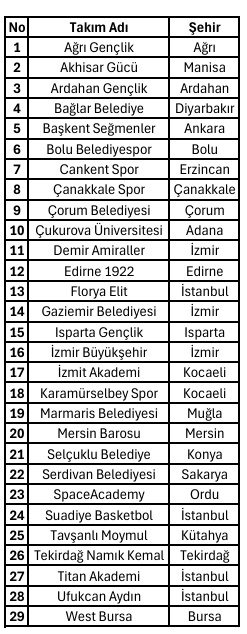 EBBL'de Kötü Rekor: 29 Takım EBBL'de Kötü Rekor: 29 Takım