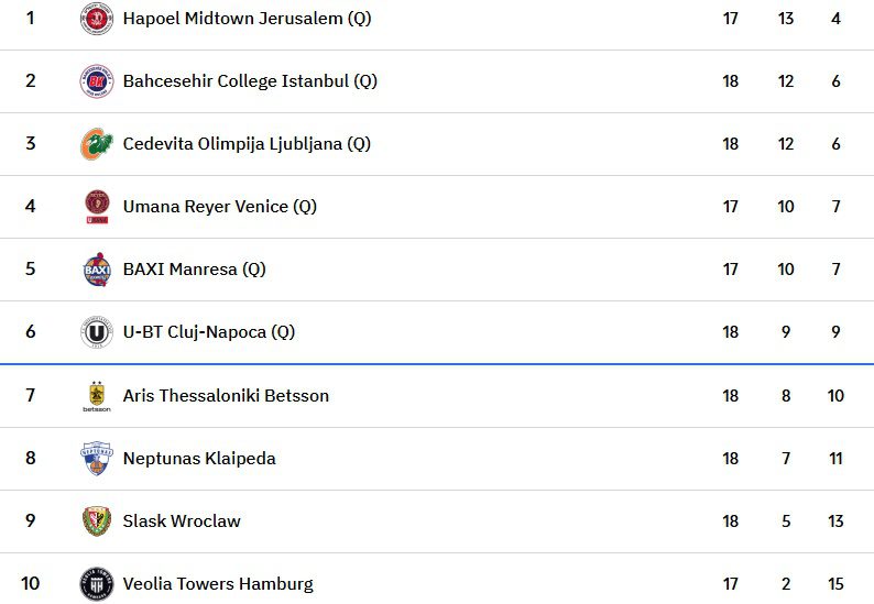 Beşiktaş Birinci Bitirdi (Eurocup'taki Eşleşmeler)
