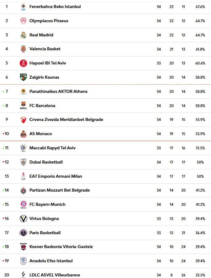 Fenerbahçe Üst Üste Yenilgilere Karşın Hala Lider
