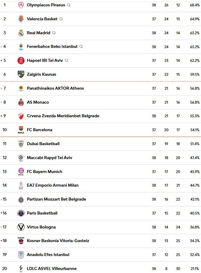 Anadolu Efes Sezon Finalini Ataman’la Yapıyor