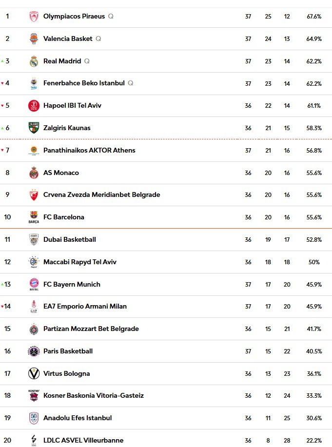 Fenerbahçe'nin Play-Off'ta Saha Avantajı Şansı...