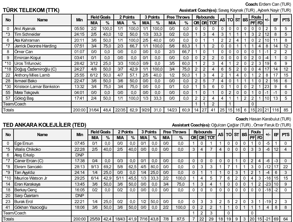 Telekom İlk Hazırlık Maçında TED'e Galip