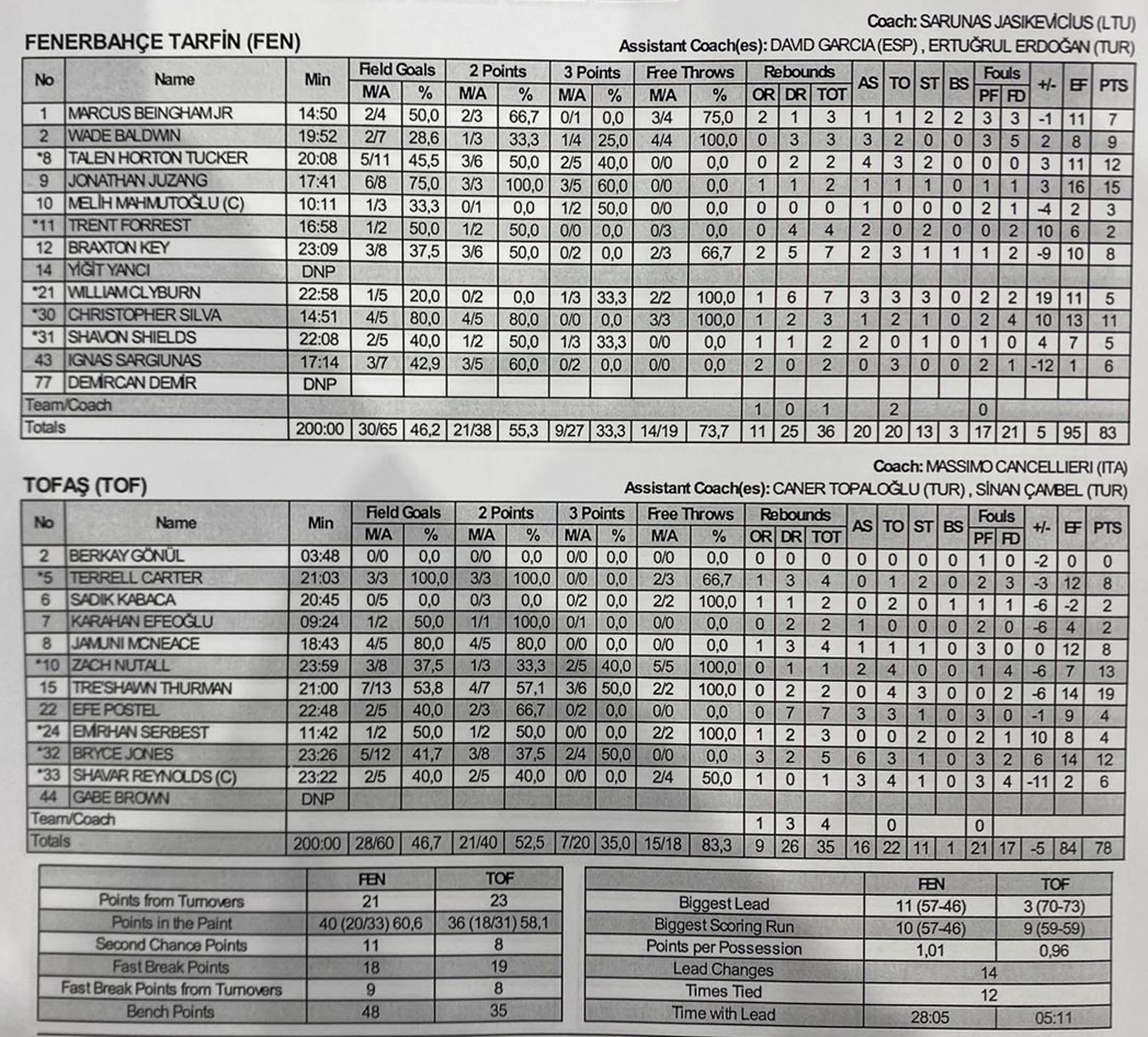 Fenerbahçe Sıkı Maçta Tofaş'ı Yendi
