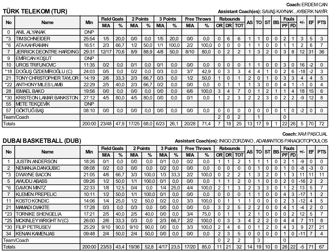 Harding 37 Attı, Telekom Euroleague Takımını Yendi