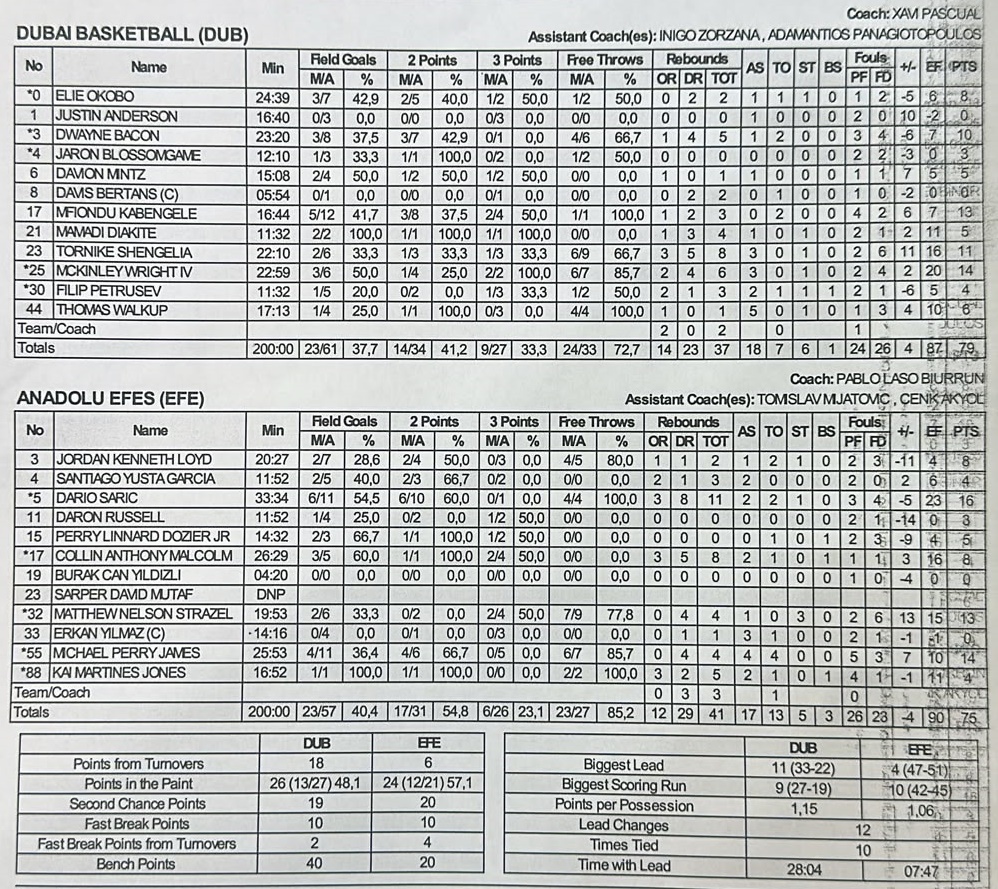 Anadolu Efes, Dubai'ye Kaybetti Anadolu Efes, Dubai'ye Kaybetti