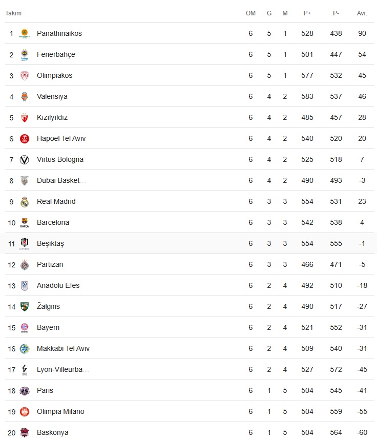 Fenerbahçe Zirvenin Ortağı (Euroleague'de Puan Durumu, Maç Özetleri)