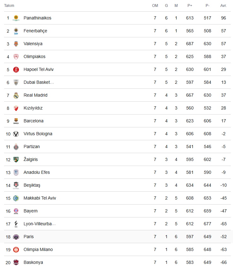 Fenerbahçe İle Panathinaikos Zirvede