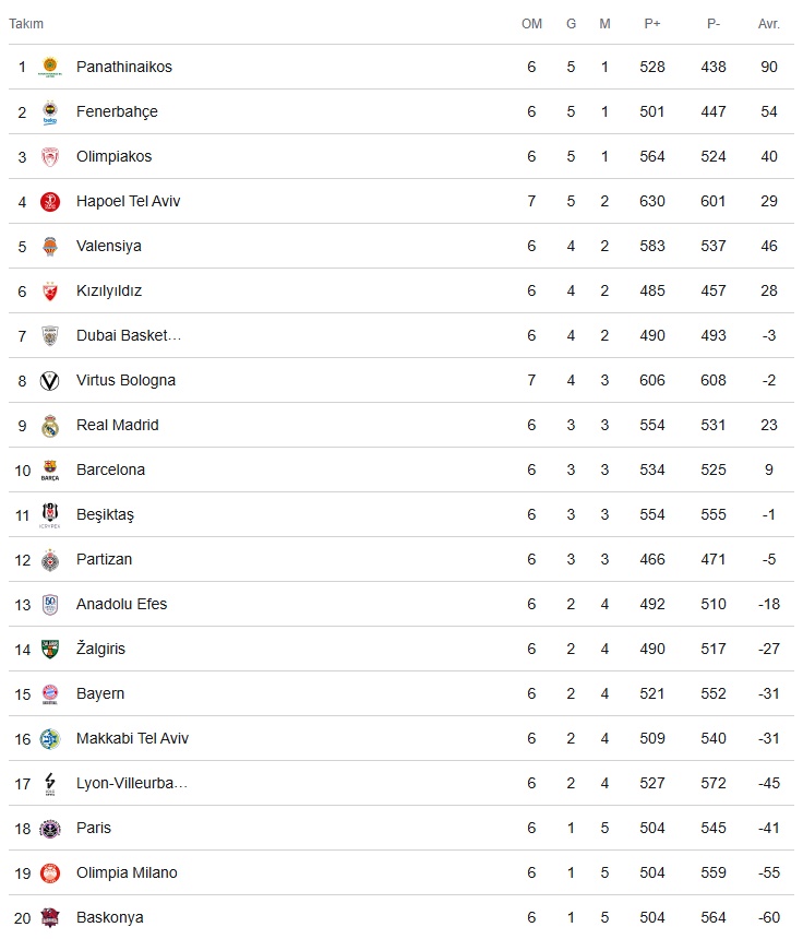 Anadolu Efes-Beşiktaş... Euroleague'de Türk Derbisi...